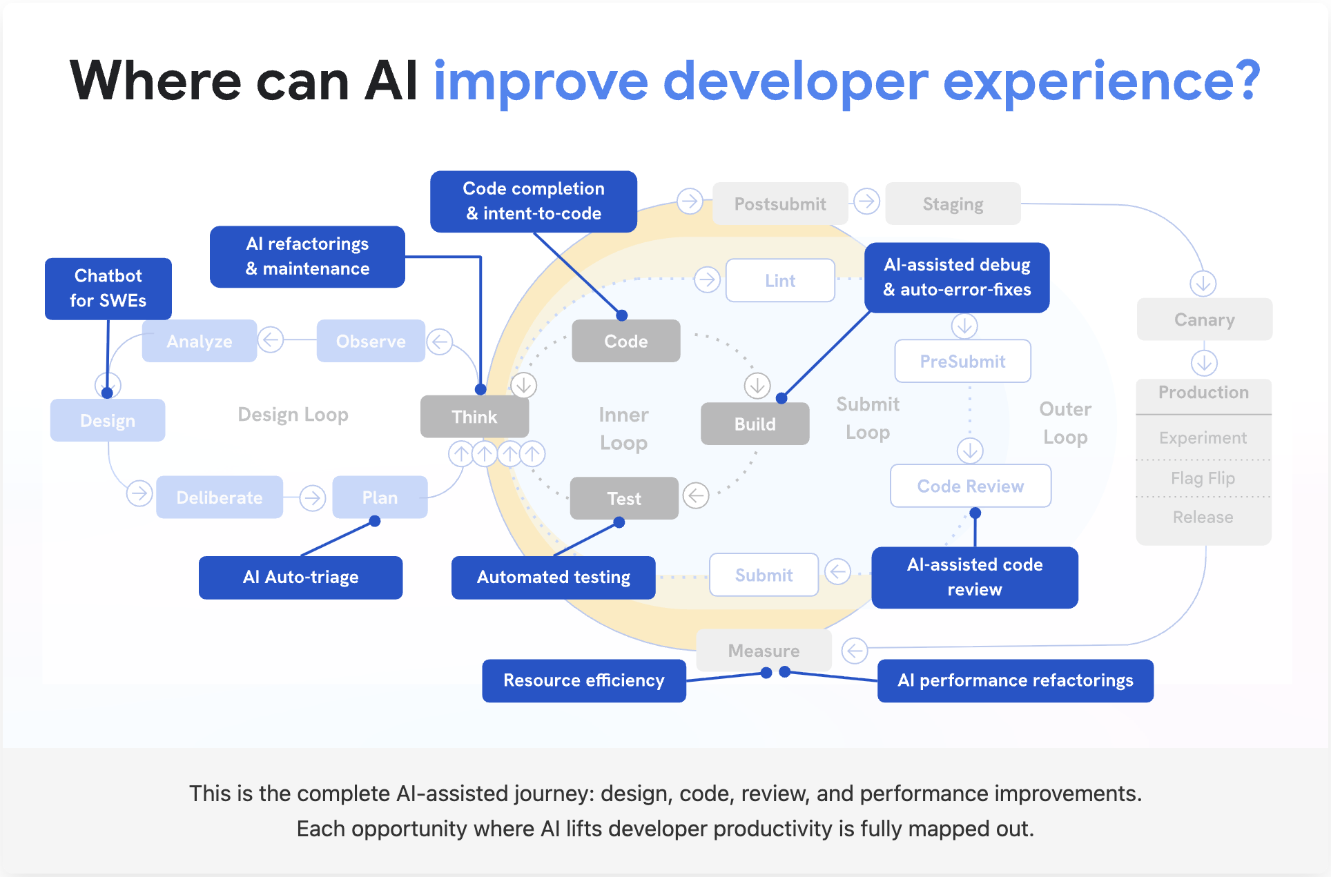 Development loop with AI